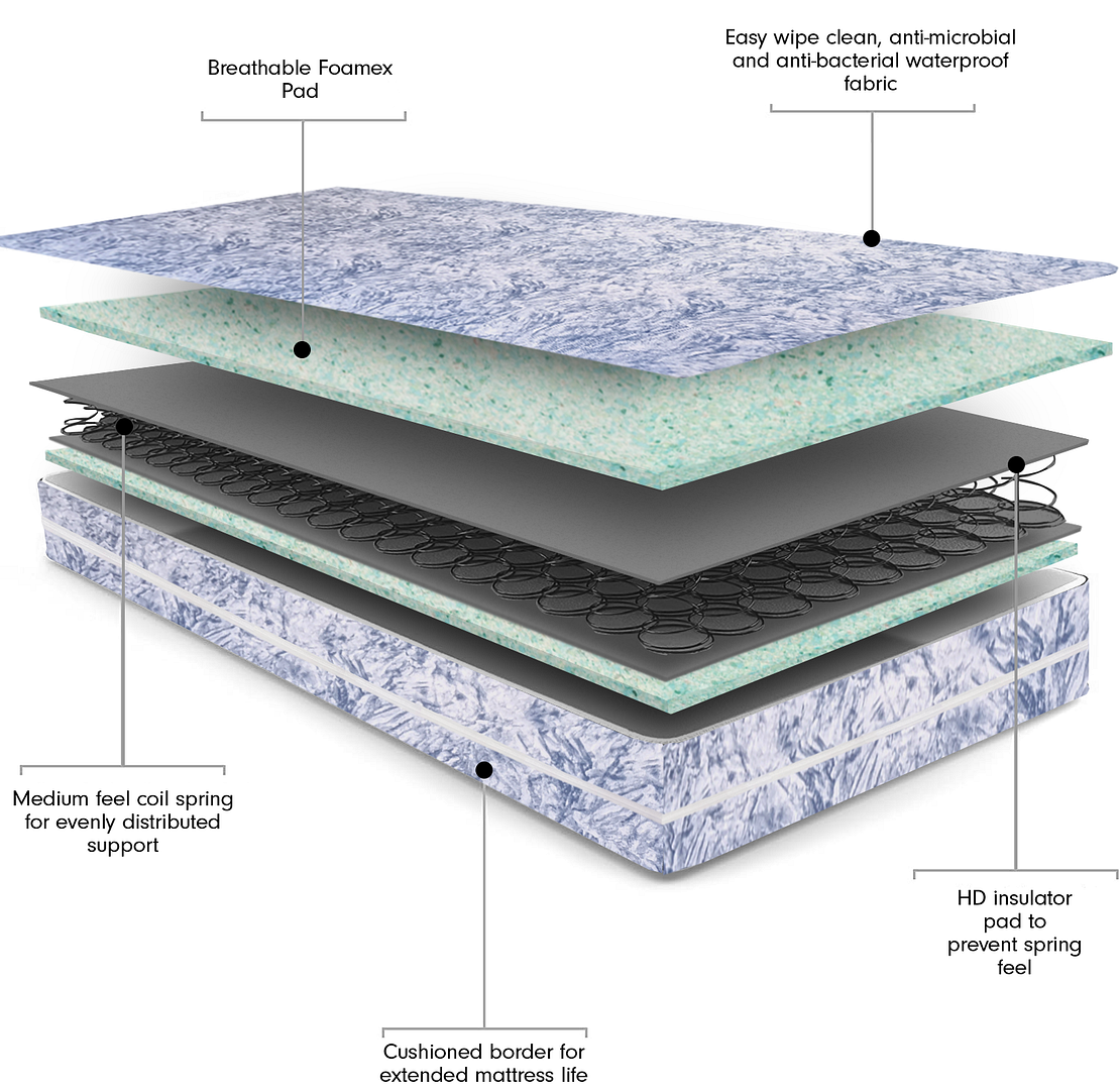 Essential Eco Comfort Waterproof Sprung Mattress